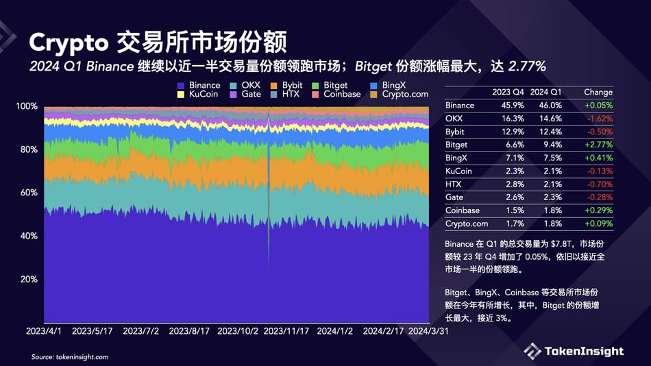 Crypto 交易所季度报告 2024Q1  第2张