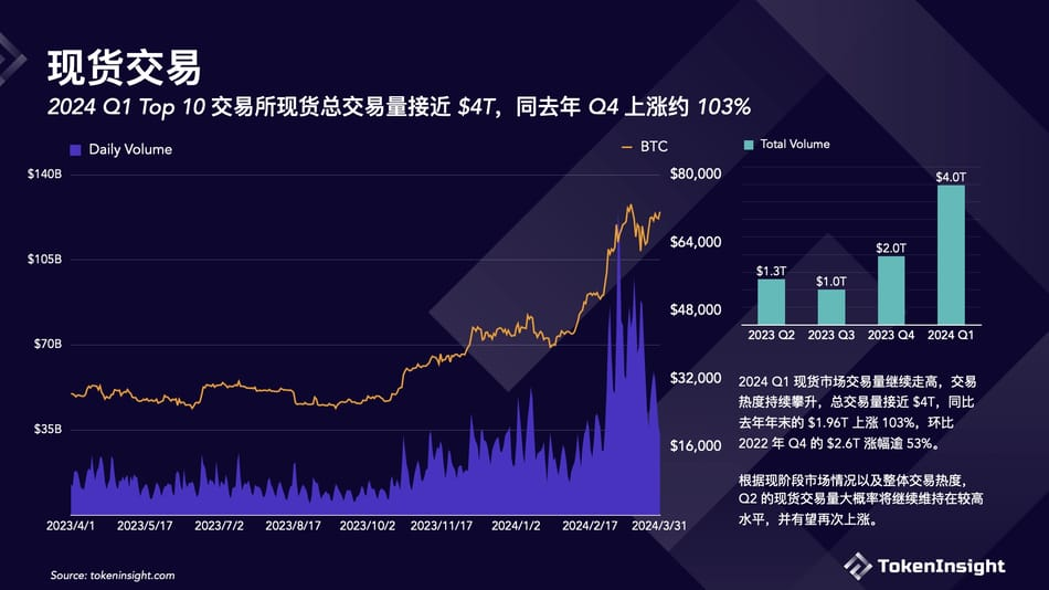 Crypto 交易所季度报告 2024Q1  第3张