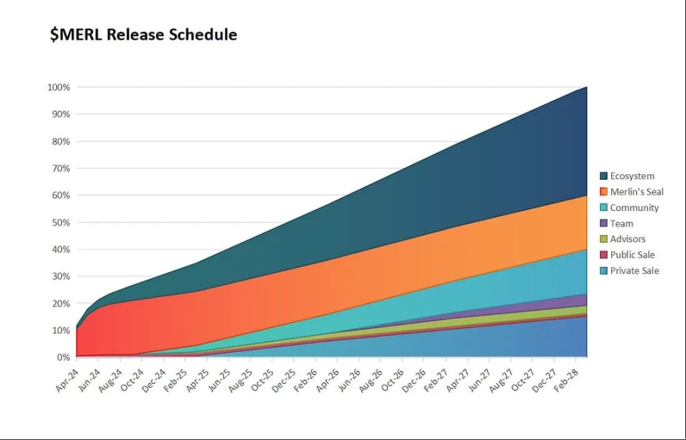 速读 Merlin Chain 代币效用和经济学：如何分配和释放？  第2张