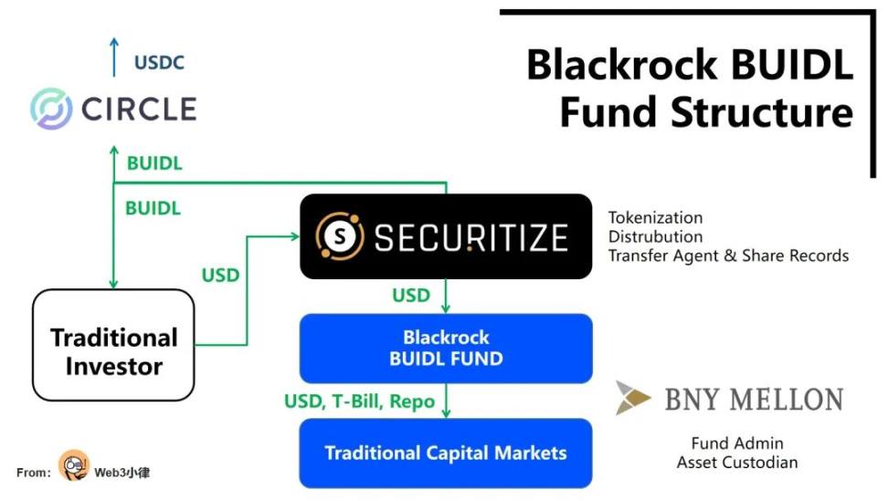 解析贝莱德代币化基金 BUIDL，为 RWA 资产打开了通往 DeFi 的美丽新世界