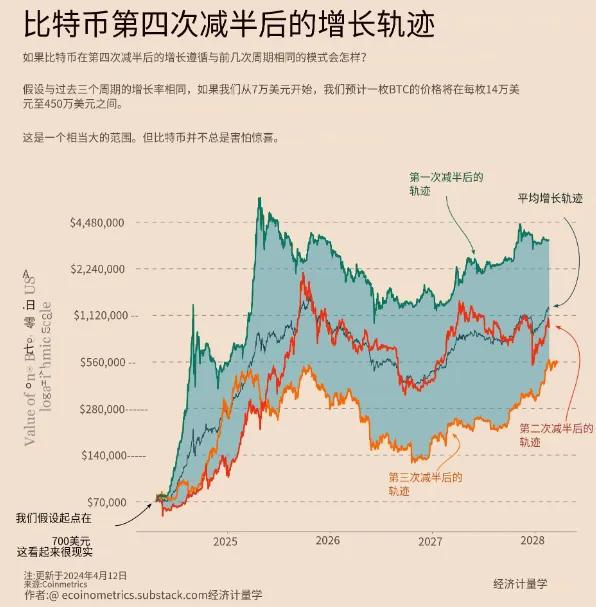 又一个不眠夜，比特币第四次减半后何去何从？  第5张