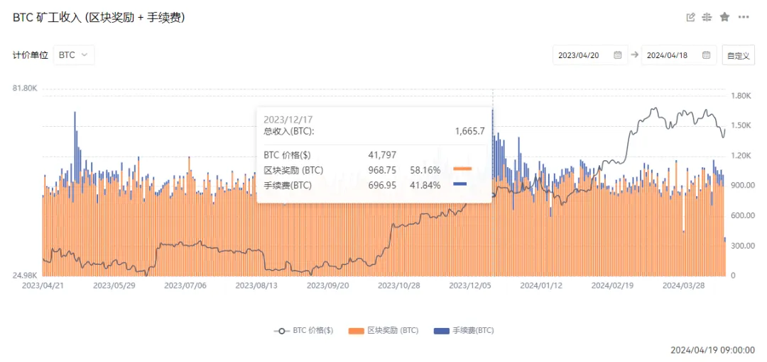 又一个不眠夜，比特币第四次减半后何去何从？  第2张