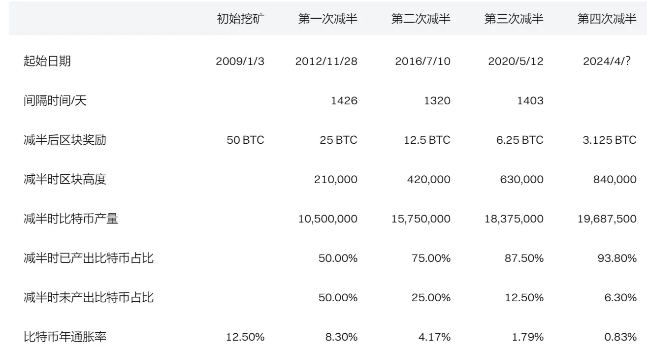 比特币减半后就是牛市，历史能否再次照进现实？  第2张