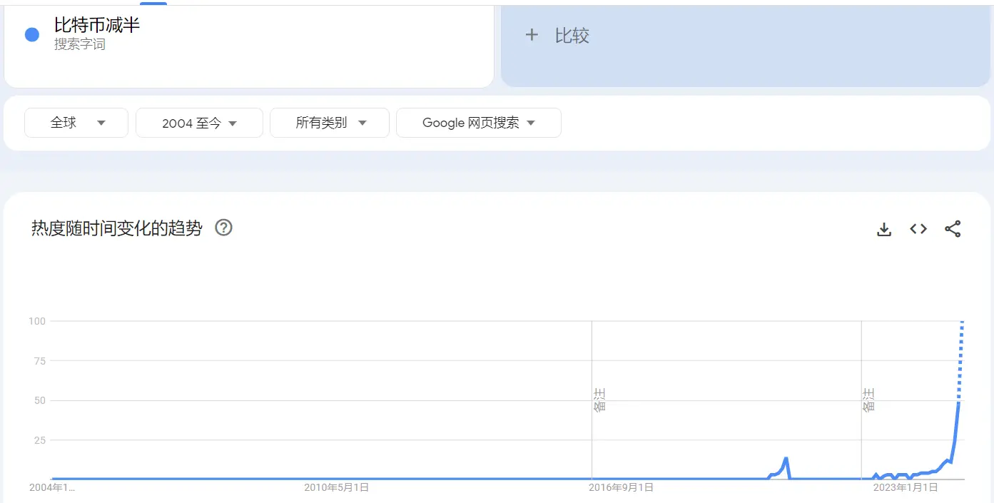 比特币减半后就是牛市，历史能否再次照进现实？  第1张