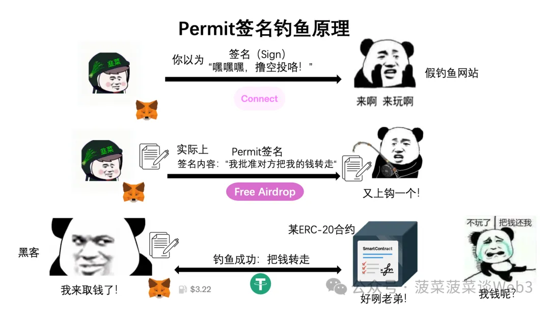 大白话讲解Web3签名钓鱼底层逻辑《授权钓鱼、Permit与Permit2的区别》  第4张