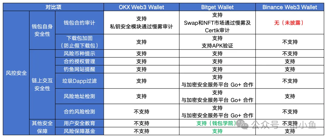 交易所Web3钱包调研报告：OKX vs Bitget vs Binance  第9张