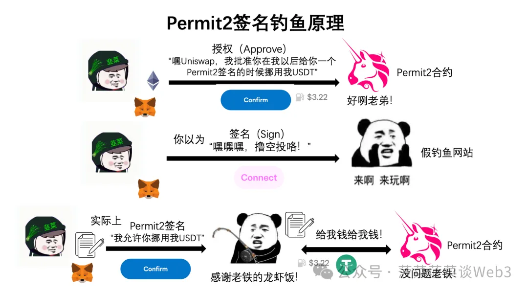 大白话讲解Web3签名钓鱼底层逻辑《授权钓鱼、Permit与Permit2的区别》  第5张