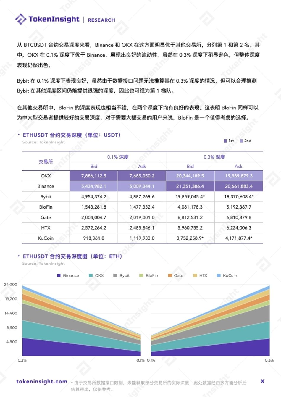 Crypto 交易所流动性报告 2024Q1  第2张