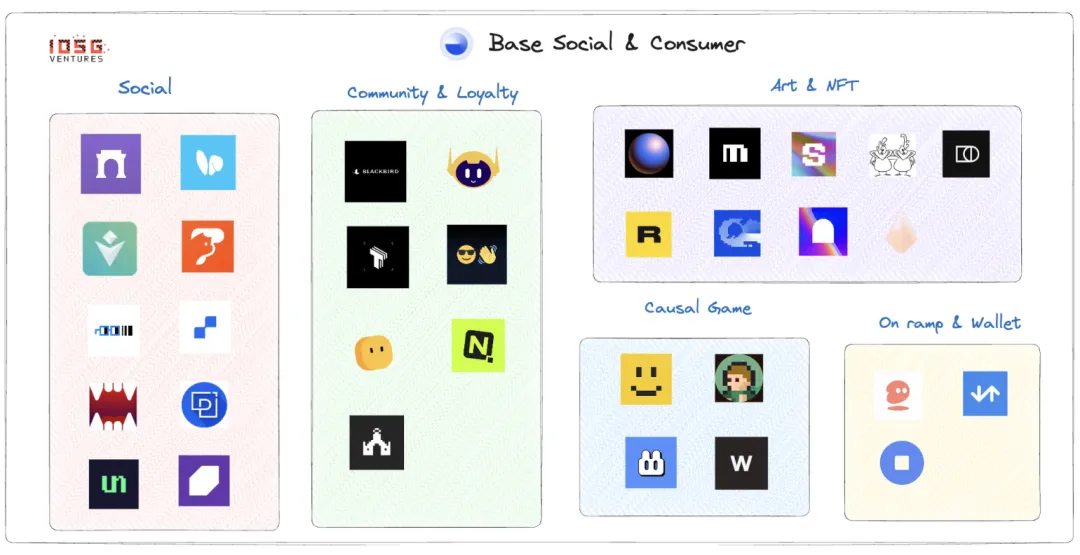 IOSG：Base社交协议王国——消费者应用沉淀下的海量用户和数十亿TVL