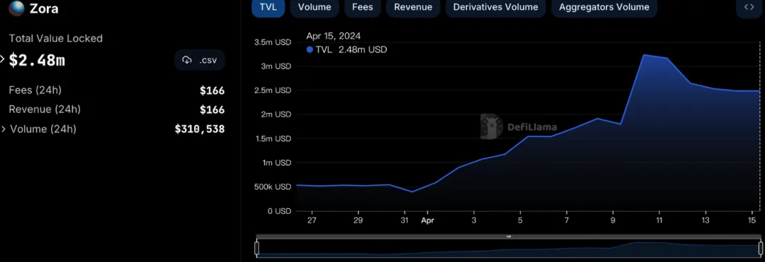 IOSG：Base社交协议王国：消费者应用沉淀下的海量用户和数十亿TVL  第11张