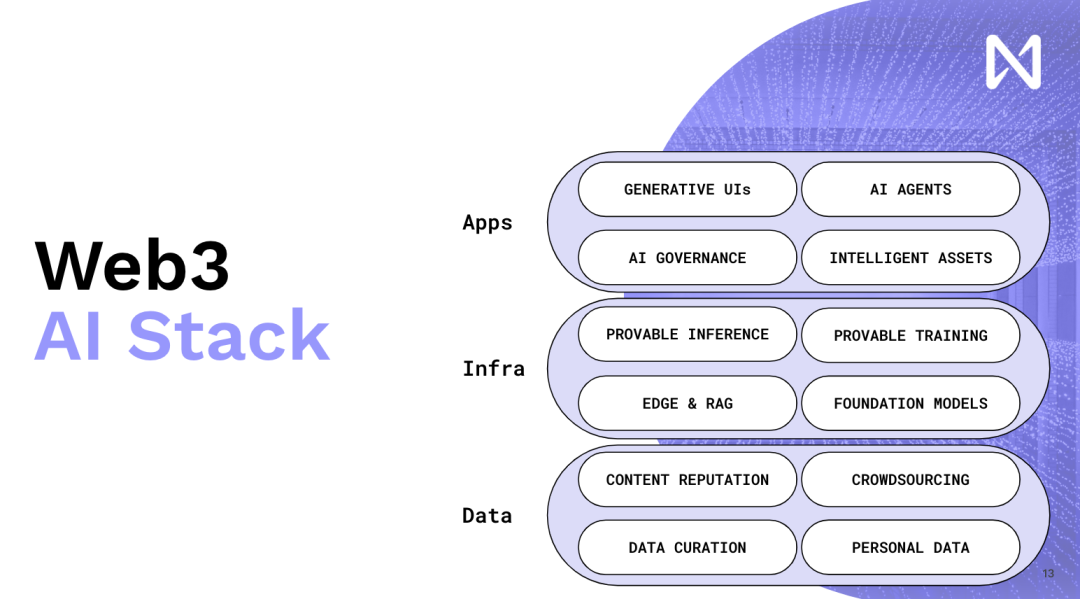 NEAR：为何AI需要Web3？Web3究竟会给AI带来什么样的颠覆式进步  第11张