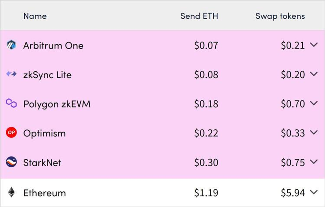 用EtherScan调查Starknet手续费下降99%的真实原因  第3张