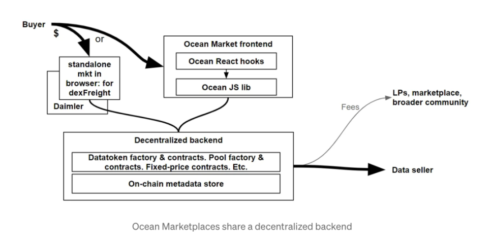 详解 Ocean Protocol：一个去中心化的数据交易平台  第6张