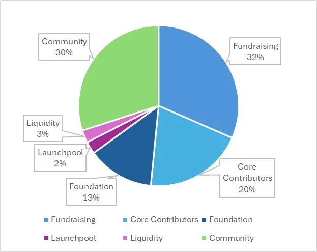 一文读懂币安 Launchpool 新项目 Renzo 的是与非  第4张