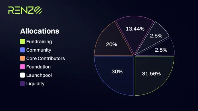 一文读懂币安 Launchpool 新项目 Renzo 的是与非  第3张