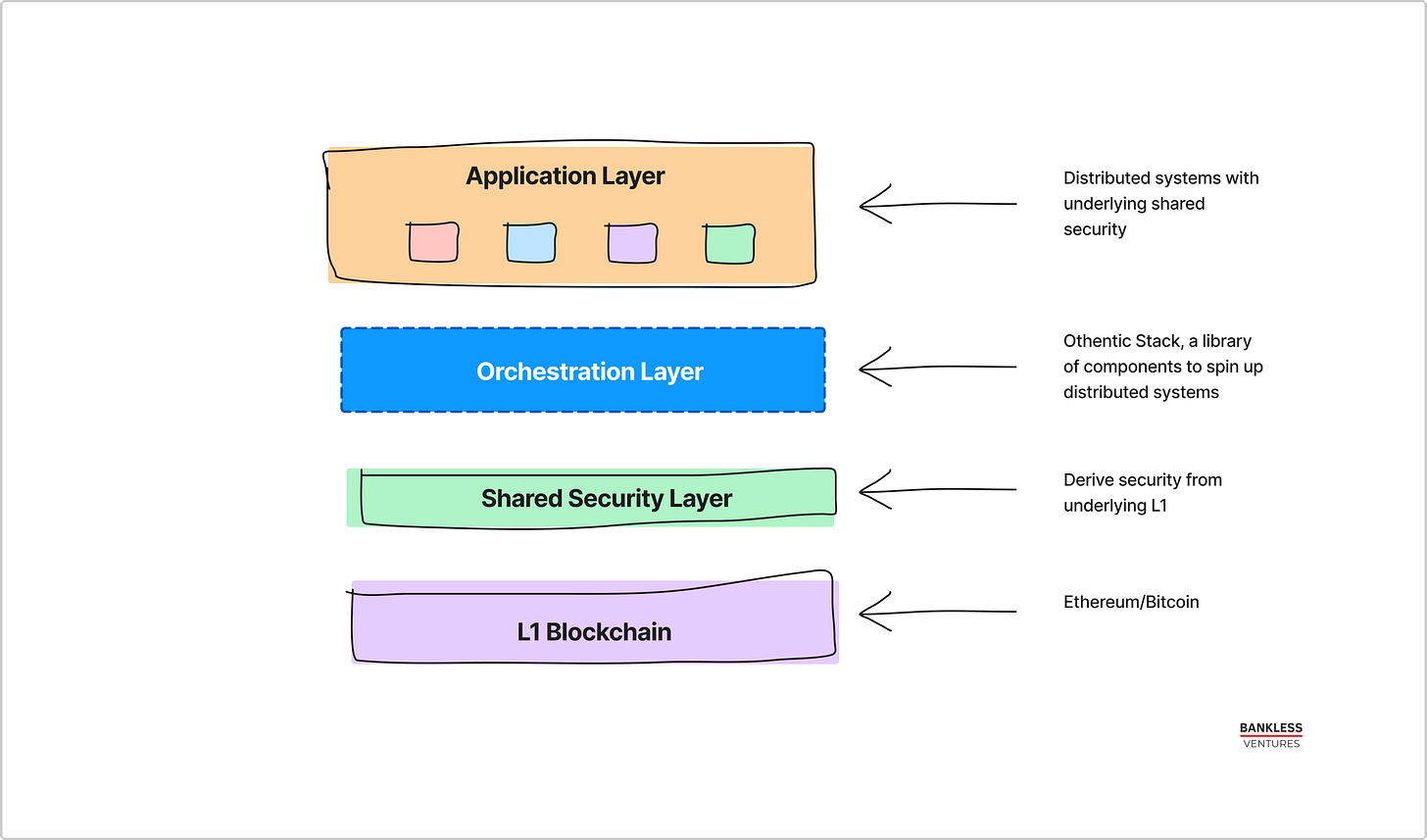 Othentic Stack——加速共享安全网络  第1张