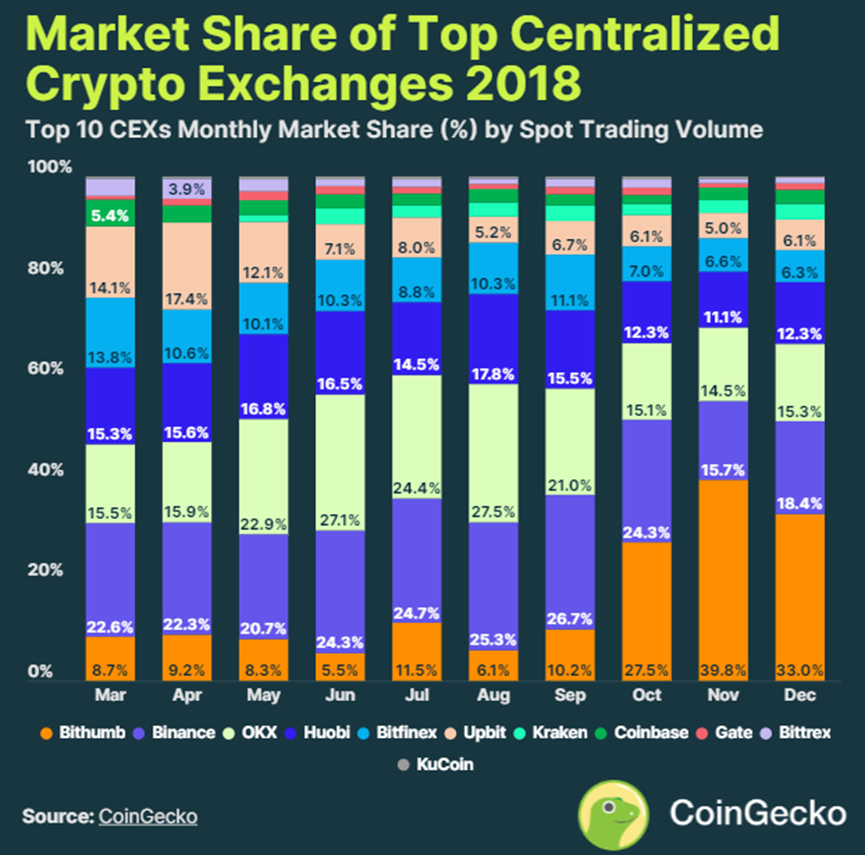 CoinGecko：2024Q1 CEX市场份额报告  第8张