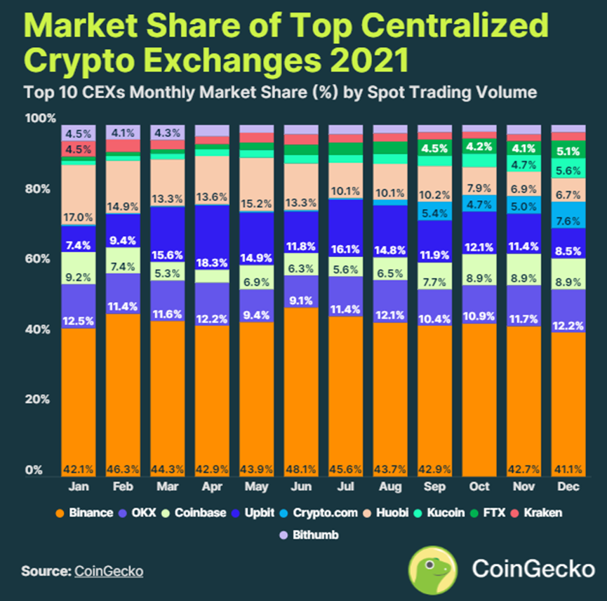 CoinGecko：2024Q1 CEX市场份额报告  第5张