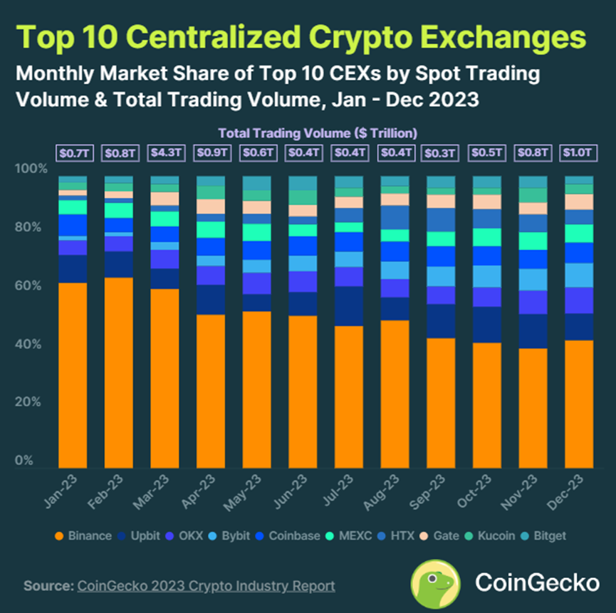 CoinGecko：2024Q1 CEX市场份额报告  第3张