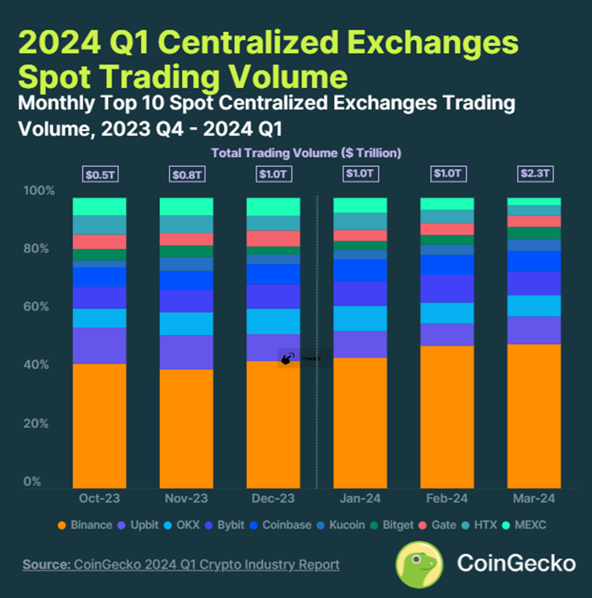 CoinGecko：2024Q1 CEX市场份额报告