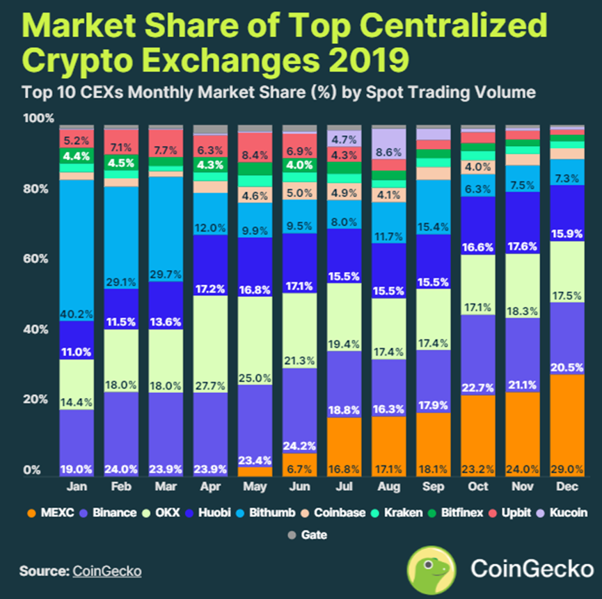 CoinGecko：2024Q1 CEX市场份额报告  第7张