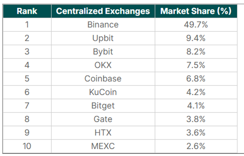 CoinGecko：2024Q1 CEX市场份额报告  第2张