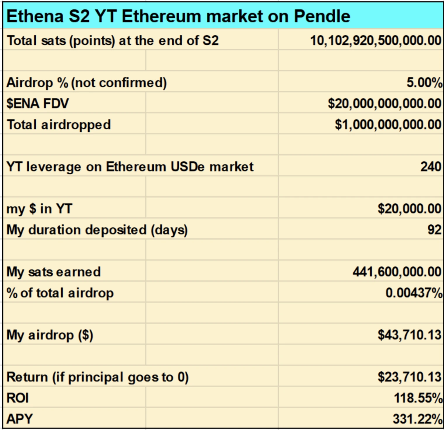 Ethena第二季挖矿收益率剖析，400%+APY不是梦？  第5张