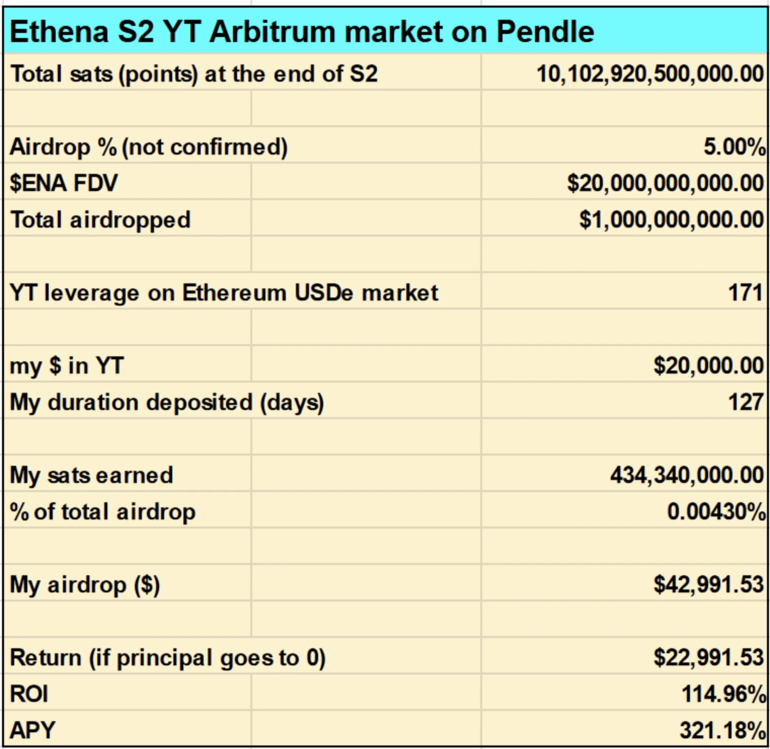 Ethena第二季挖矿收益率剖析，400%+APY不是梦？  第6张