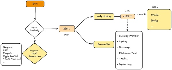 BounceBit：跨链流动，自由质押，构建比特币新生态  第8张