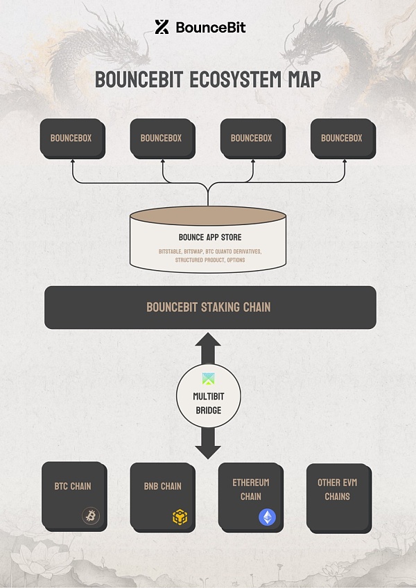 BounceBit：跨链流动，自由质押，构建比特币新生态  第11张