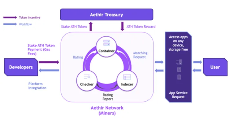 Aethir ：兼具三重赛道的去中心化云计算实力玩家  第12张