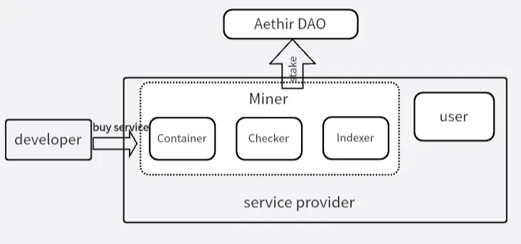 Aethir ：兼具三重赛道的去中心化云计算实力玩家  第23张