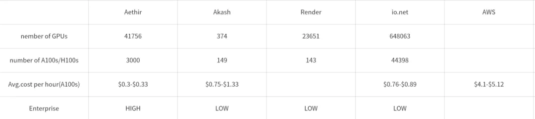 Aethir ：兼具三重赛道的去中心化云计算实力玩家  第33张