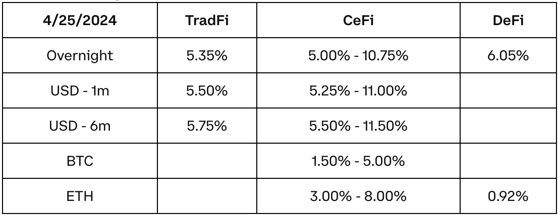 Coinbase周报： 比特币减半效应  第7张