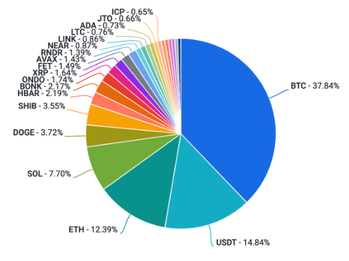 Coinbase周报： 比特币减半效应  第6张