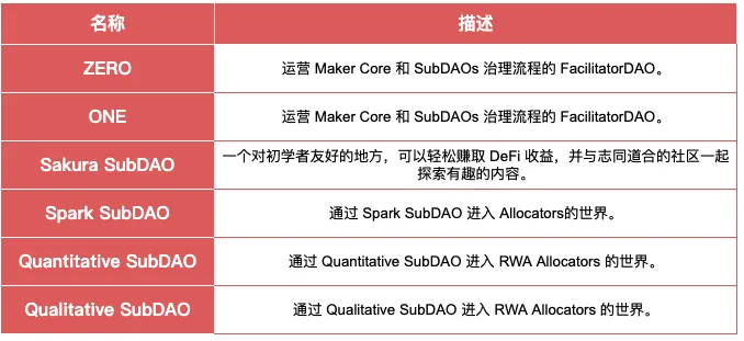 IOSG｜MKR的涅槃重生：新公链和RWA稳定币与Spark借贷独角兽  第14张