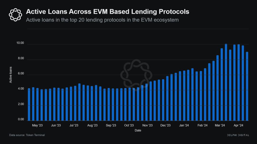 Delphi：模块化借贷是 DeFi 货币市场的下一阶段  第1张