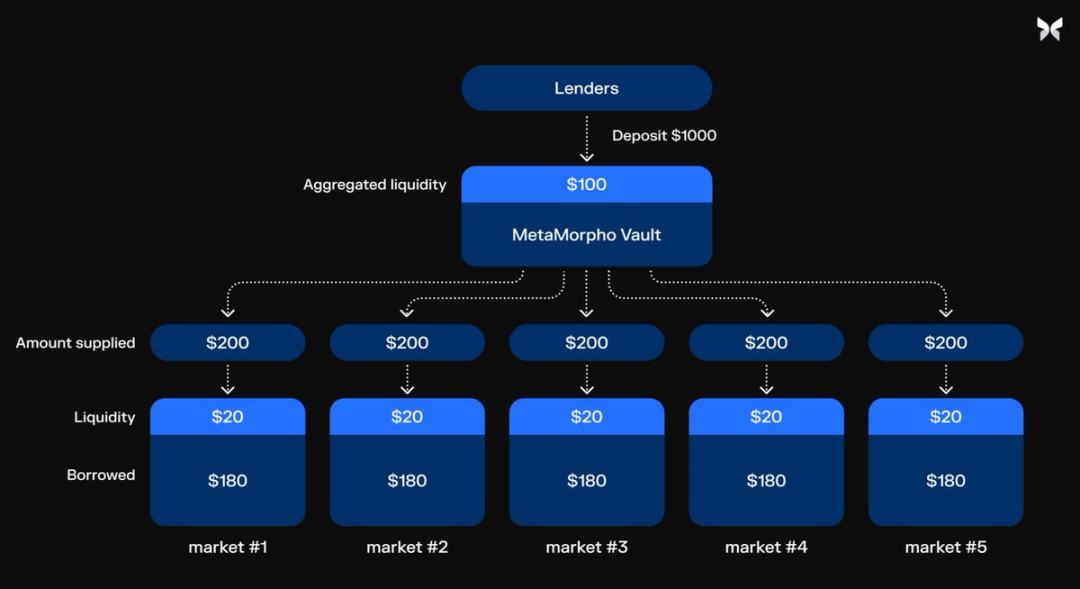 Delphi：模块化借贷是 DeFi 货币市场的下一阶段  第2张