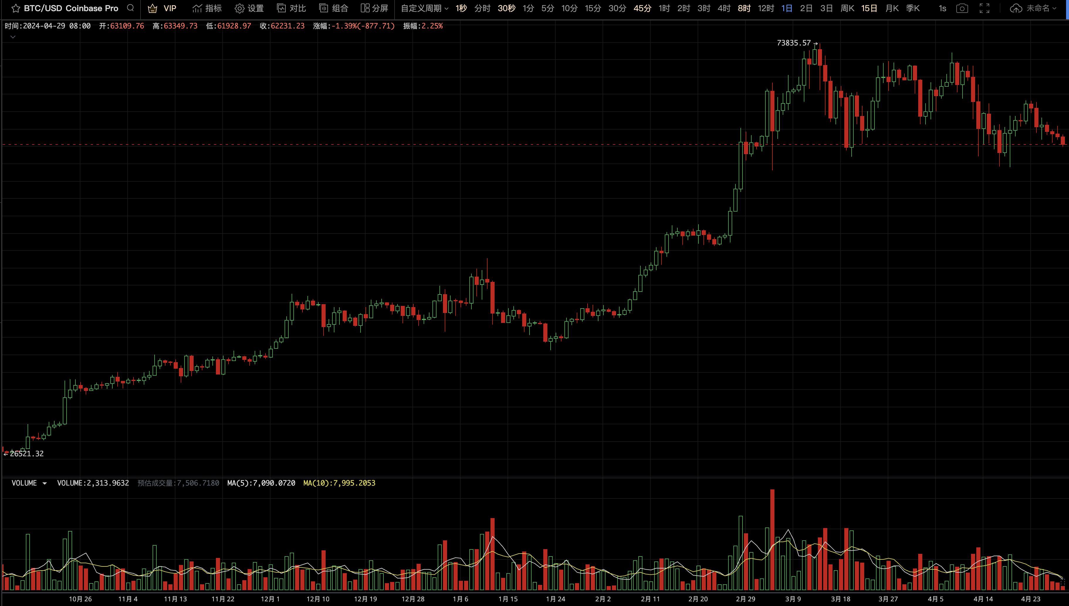 比特币（BTC）每周观察： 调整已近8周，市场或即将给出选择  第1张