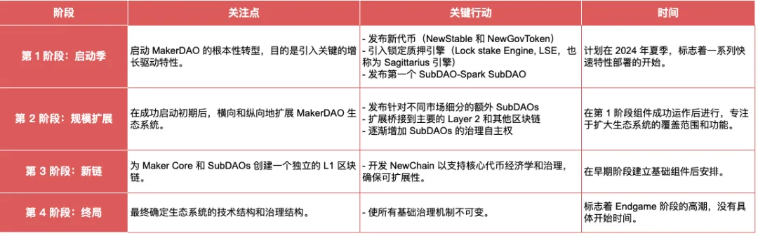 IOSG｜MKR的涅槃重生：新公链和RWA稳定币与Spark借贷独角兽  第16张