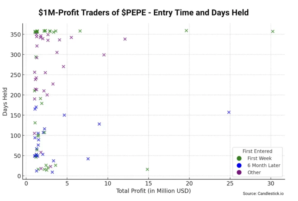 88 个地址在 PEPE 上盈利超100万，炒 MEME 未必要趁早  第1张