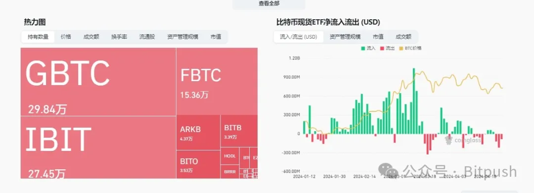 比特币生态炒作降温，顶部已现还是底部接近  第3张