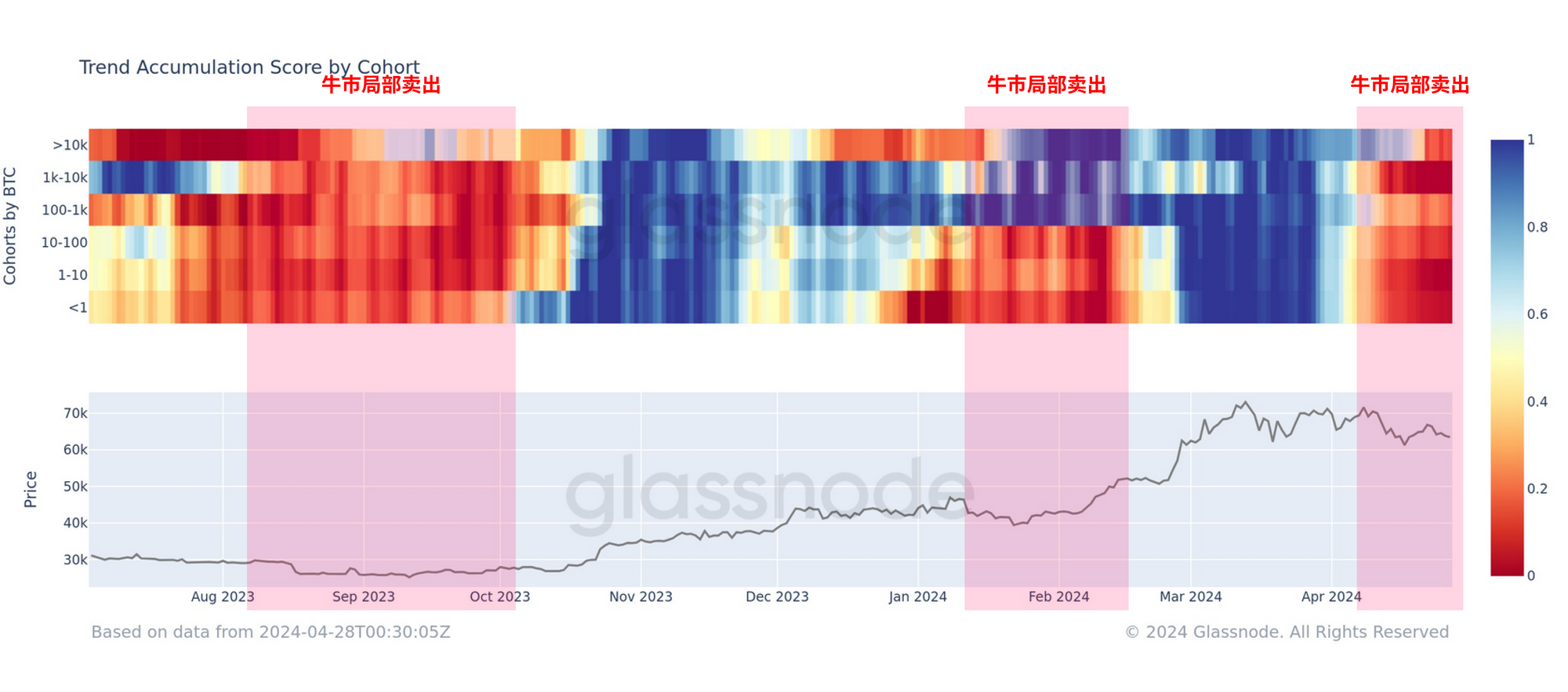 Glassnode链上周报：应对牛市回撤  第2张