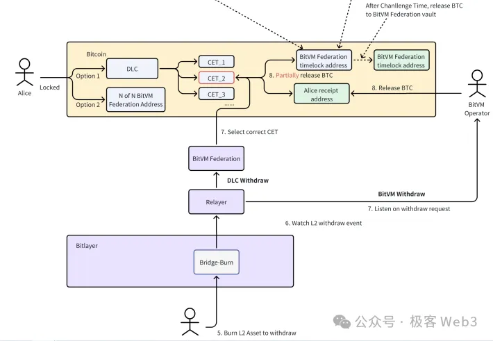 BitVM桥与OP-DLC：新一代比特币Layer2跨链桥的设计思路  第7张