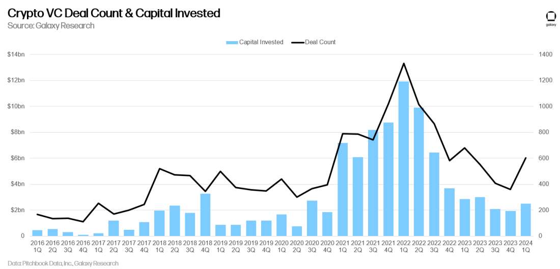 Galaxy Digital：2024 年 Q1 加密货币与区块链投融资季报