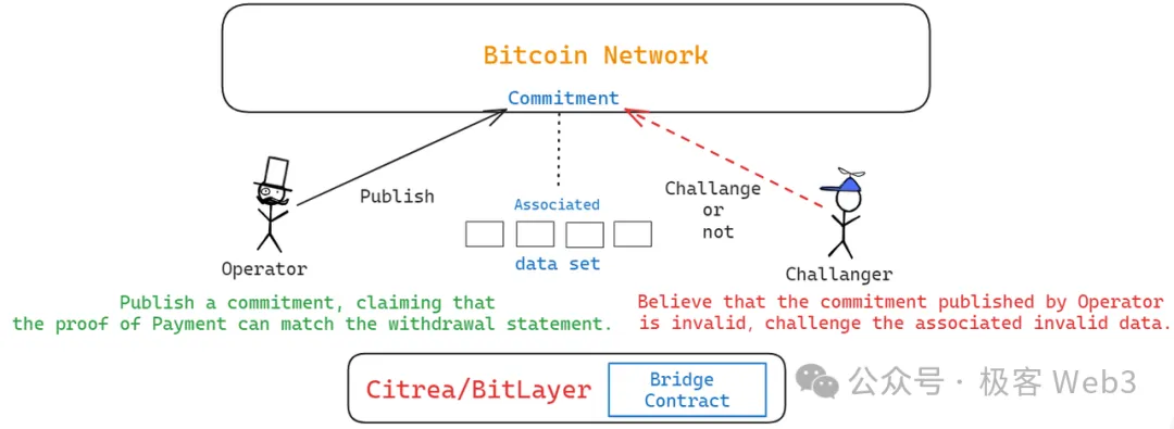 BitVM桥与OP-DLC：新一代比特币Layer2跨链桥的设计思路  第11张