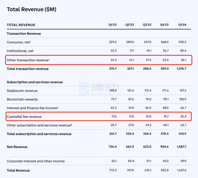 Coinbase Q1营收分析：Base收入暴涨4倍成最大惊喜  第4张