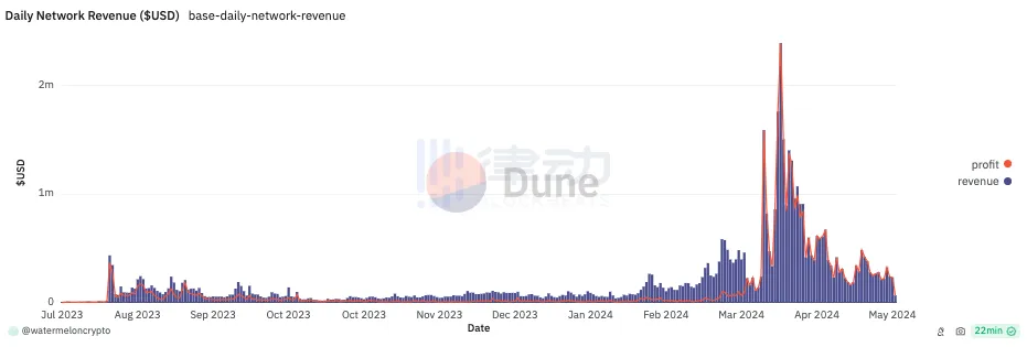 Coinbase Q1营收分析：Base收入暴涨4倍成最大惊喜  第5张