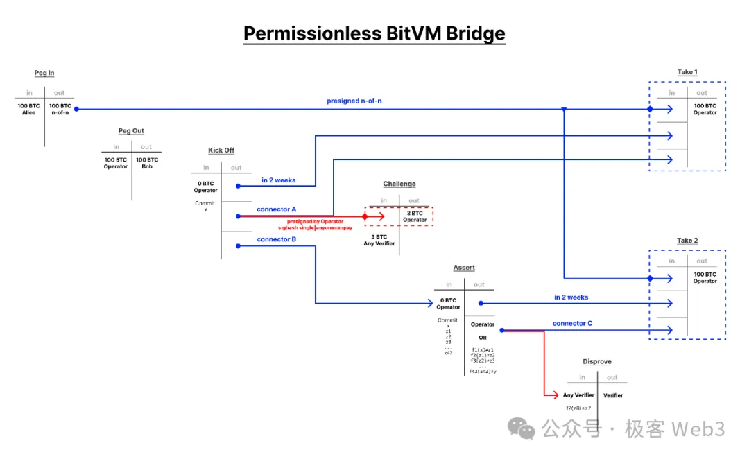 BitVM桥与OP-DLC：新一代比特币Layer2跨链桥的设计思路  第12张