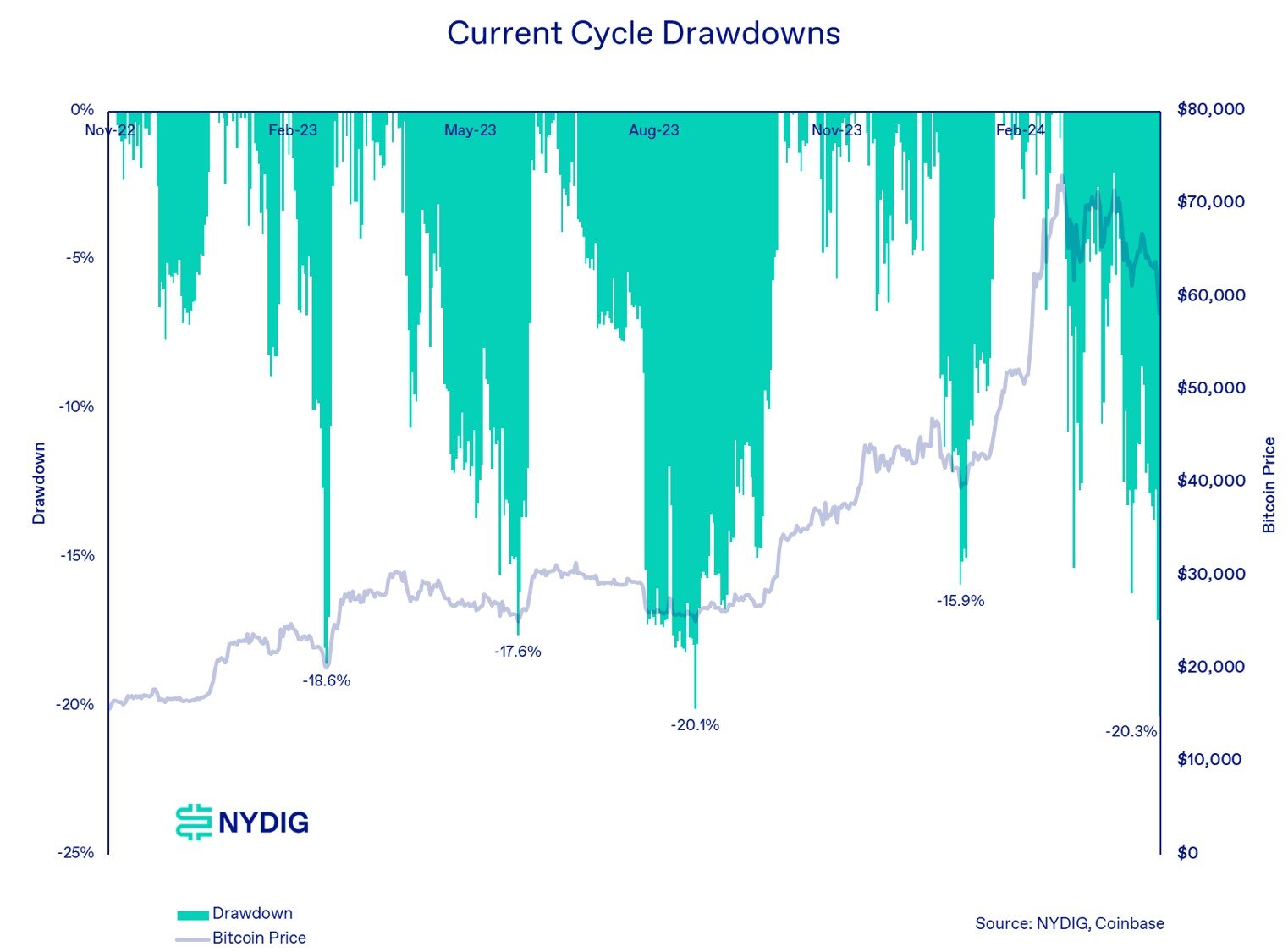 NYDIG 研究周报——比特币遭减持  第1张